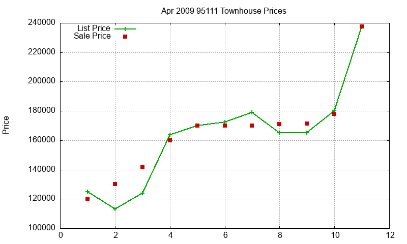 95111 Townhouses Just Sold 2009-04 95111 Townhouses Just Sold 2009-04