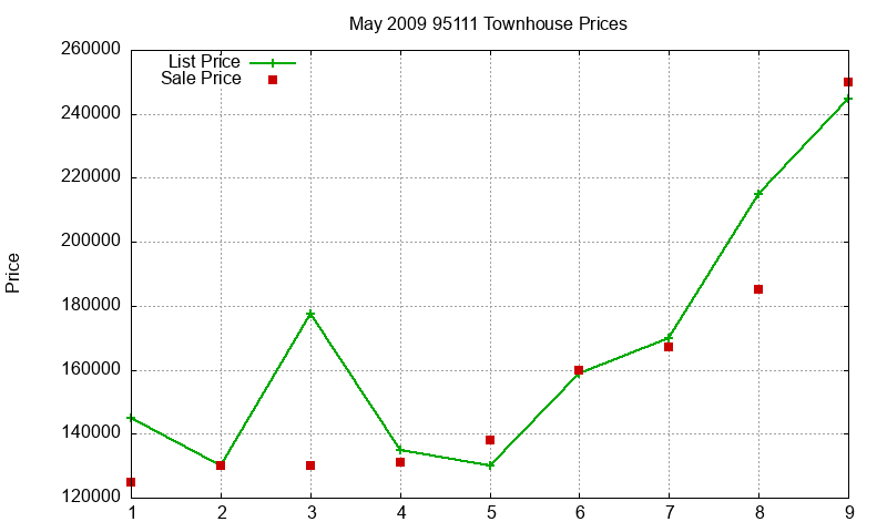 95111 Townhouses Just Sold 2009-05 95111 Townhouses Just Sold 2009-05