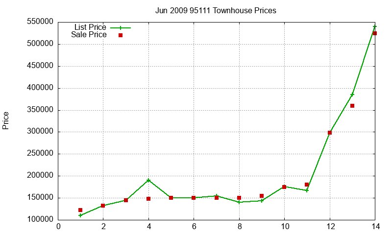 95111 Townhouses Just Sold 2009-06 95111 Townhouses Just Sold 2009-06