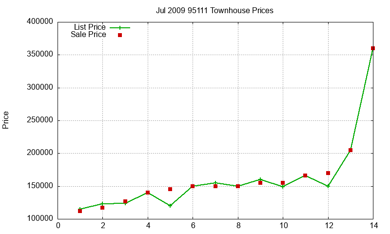 95111 Townhouses Just Sold 2009-07