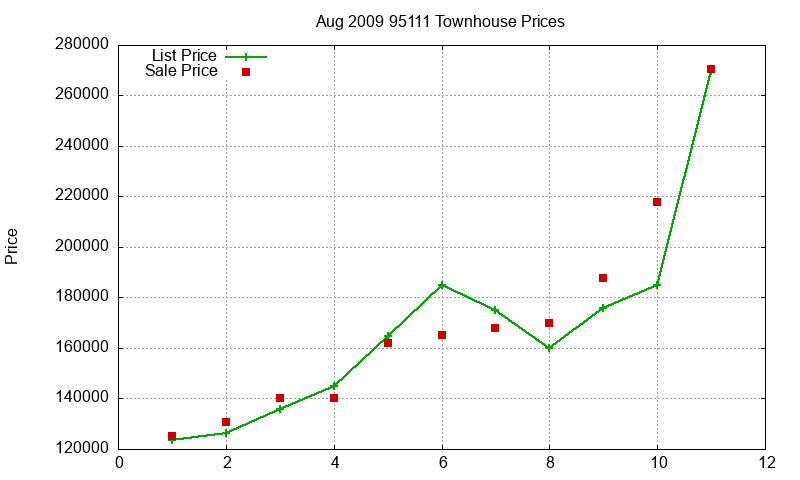 95111 Townhouses Just Sold 2009-08
