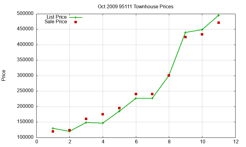 95111 Townhouses Just Sold 2009-10 95111 Townhouses Just Sold 2009-10