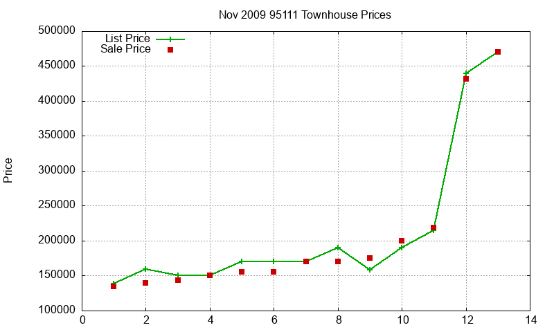 95111 Townhouses Just Sold 2009-11 95111 Townhouses Just Sold 2009-11
