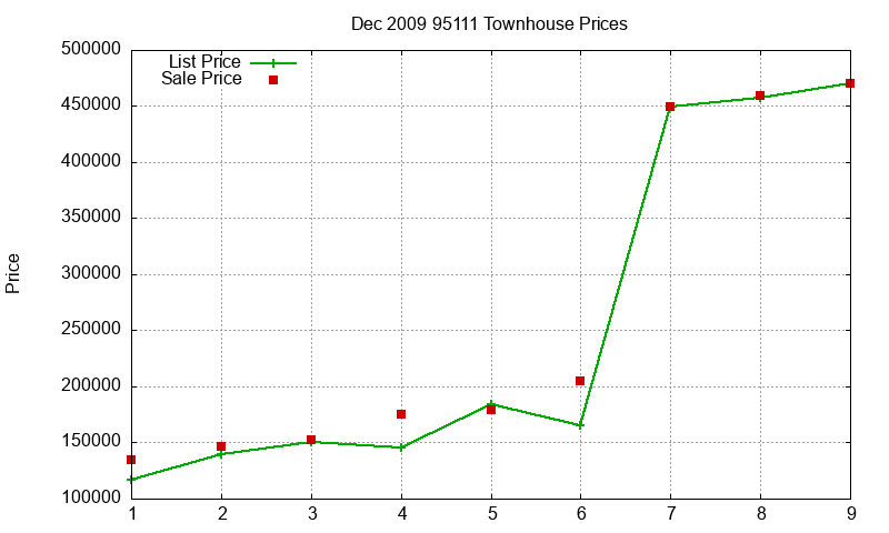 95111 Townhouses Just Sold 2009-12 95111 Townhouses Just Sold 2009-12