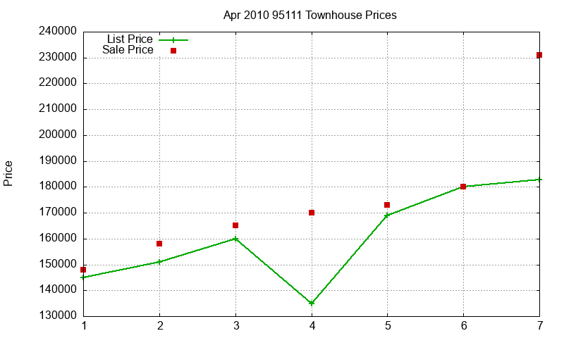 95111 Townhouses Just Sold 2010-04