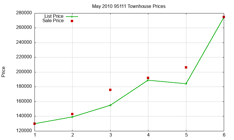 95111 Townhouses Just Sold 2010-05 95111 Townhouses Just Sold 2010-05
