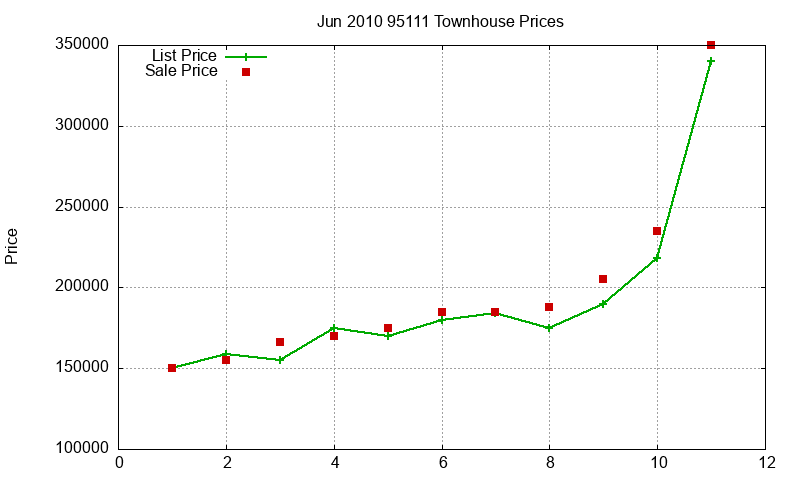 95111 Townhouses Just Sold 2010-06