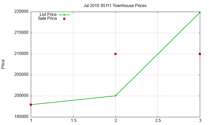 95111 Townhouses Just Sold 2010-07