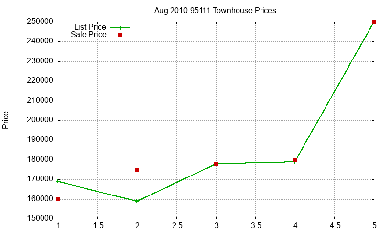 95111 Townhouses Just Sold 2010-08