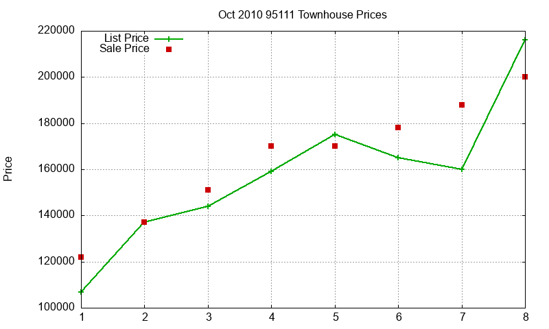 95111 Townhouses Just Sold 2010-10 95111 Townhouses Just Sold 2010-10