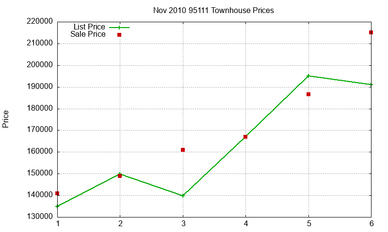 95111 Townhouses Just Sold 2010-11 95111 Townhouses Just Sold 2010-11