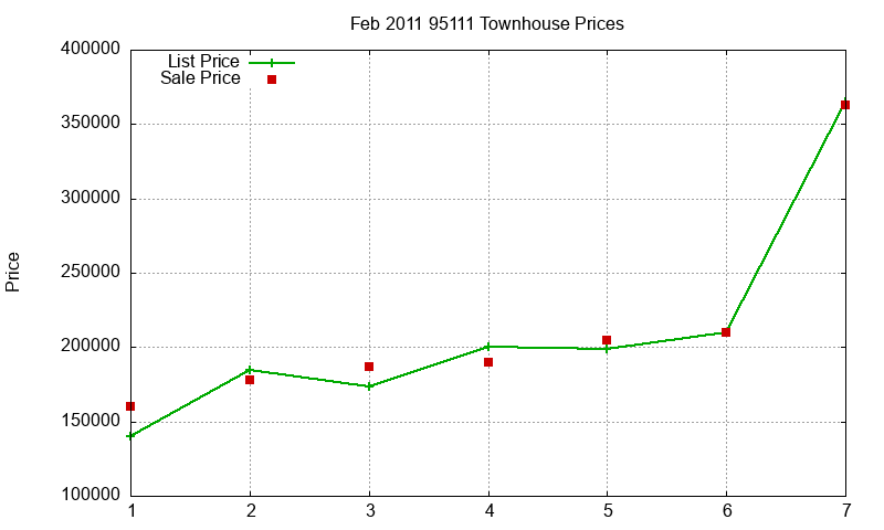 95111 Townhouses Just Sold 2011-02 95111 Townhouses Just Sold 2011-02