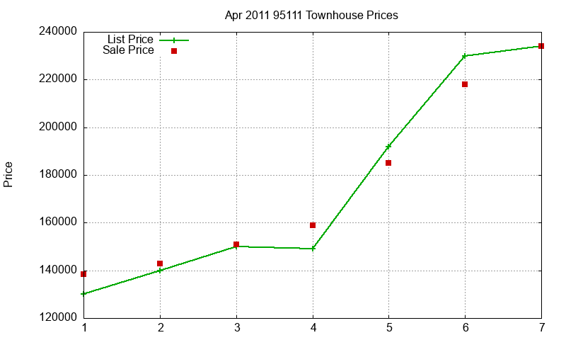 95111 Townhouses Just Sold 2011-04