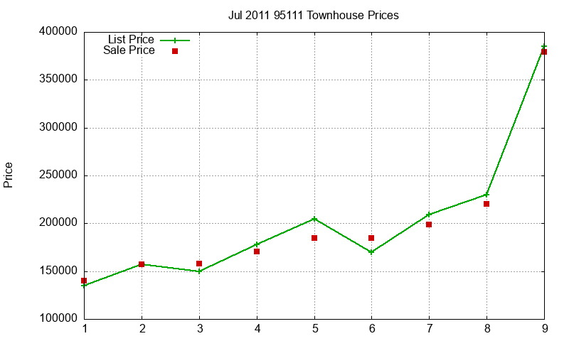 95111 Townhouses Just Sold 2011-07 95111 Townhouses Just Sold 2011-07