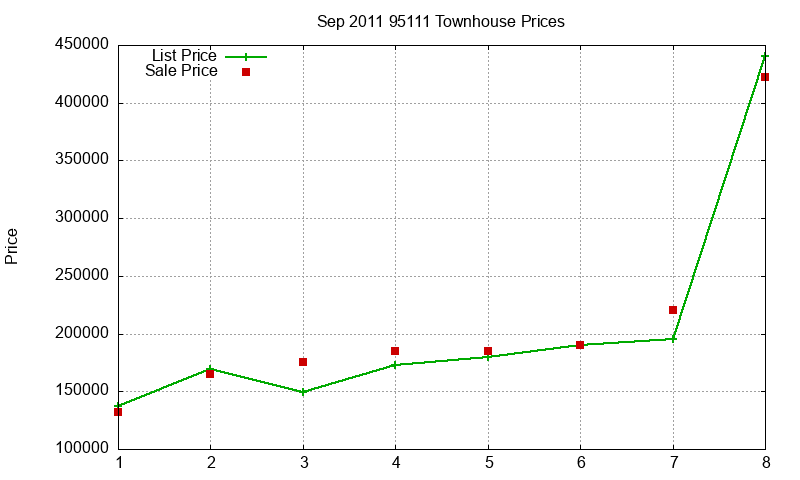 95111 Townhouses Just Sold 2011-09 95111 Townhouses Just Sold 2011-09