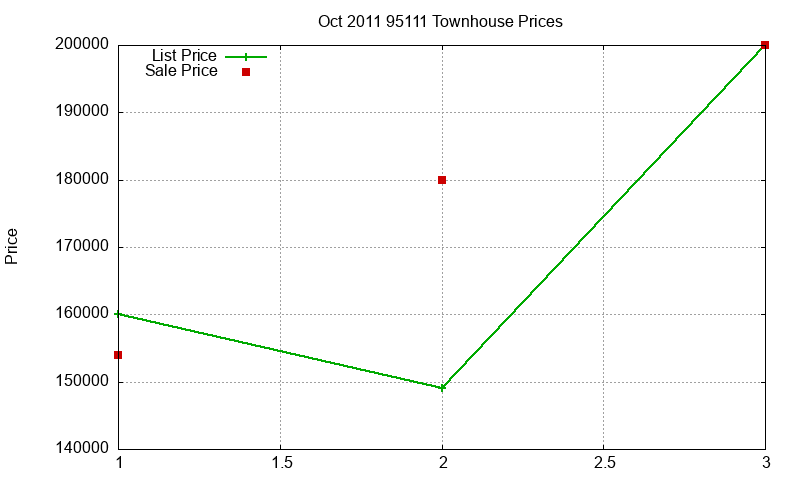 95111 Townhouses Just Sold 2011-10 95111 Townhouses Just Sold 2011-10