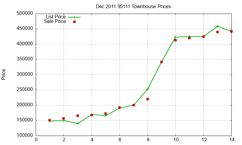 95111 Townhouses Just Sold 2011-12 95111 Townhouses Just Sold 2011-12