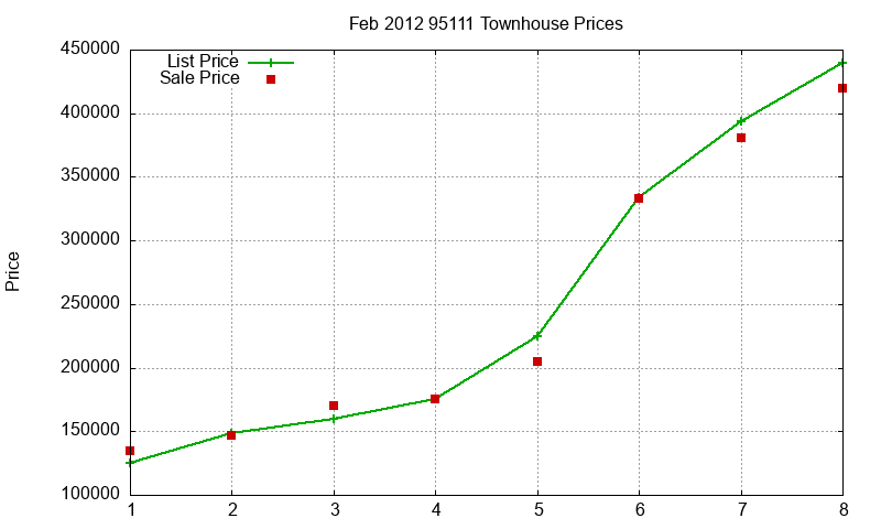 95111 Townhouses Just Sold 2012-02