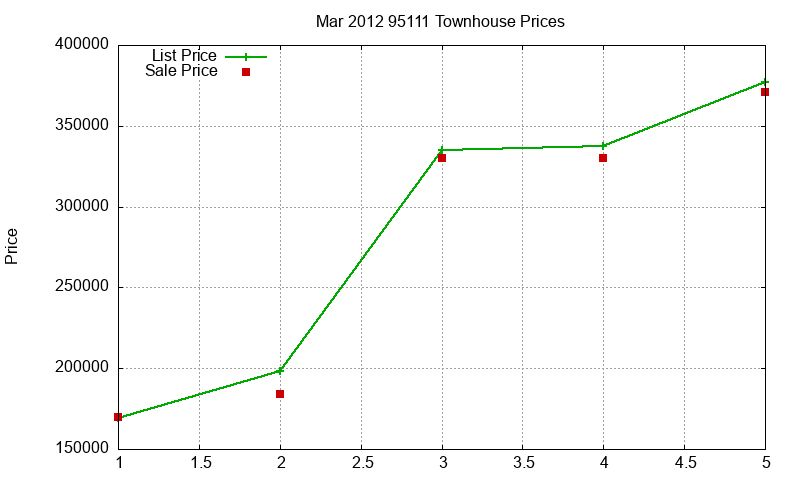 95111 Townhouses Just Sold 2012-03 95111 Townhouses Just Sold 2012-03