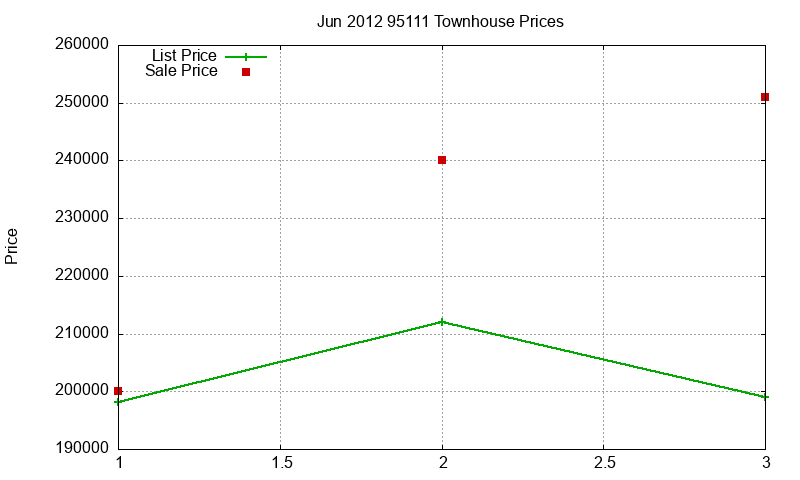 95111 Townhouses Just Sold 2012-06 95111 Townhouses Just Sold 2012-06