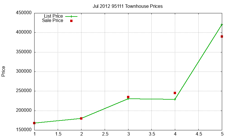 95111 Townhouses Just Sold 2012-07