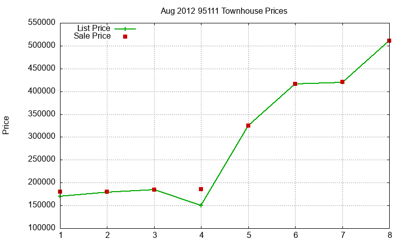 95111 Townhouses Just Sold 2012-08