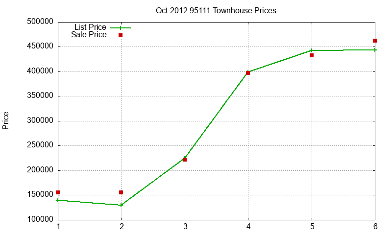 95111 Townhouses Just Sold 2012-10