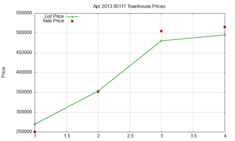 95111 Townhouses Just Sold 2013-04 95111 Townhouses Just Sold 2013-04