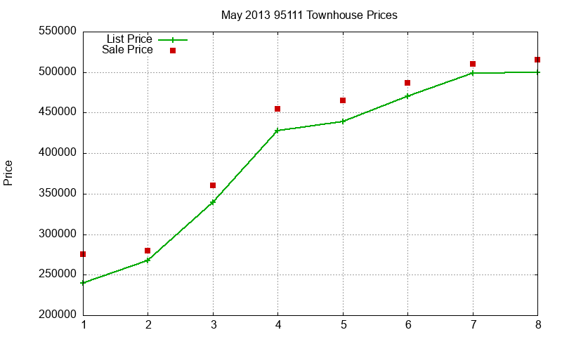 95111 Townhouses Just Sold 2013-05 95111 Townhouses Just Sold 2013-05