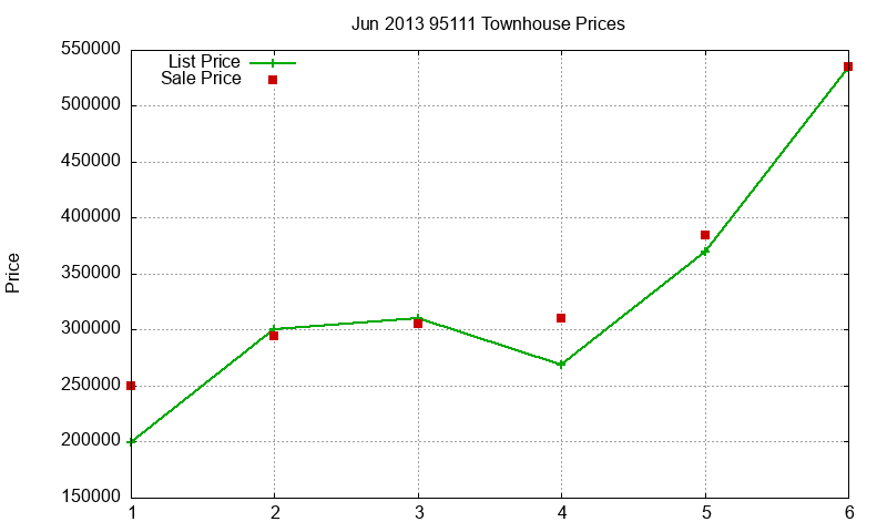 95111 Townhouses Just Sold 2013-06 95111 Townhouses Just Sold 2013-06