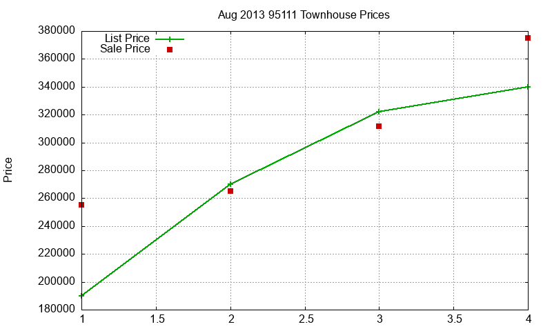 95111 Townhouses Just Sold 2013-08