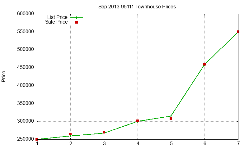 95111 Townhouses Just Sold 2013-09 95111 Townhouses Just Sold 2013-09
