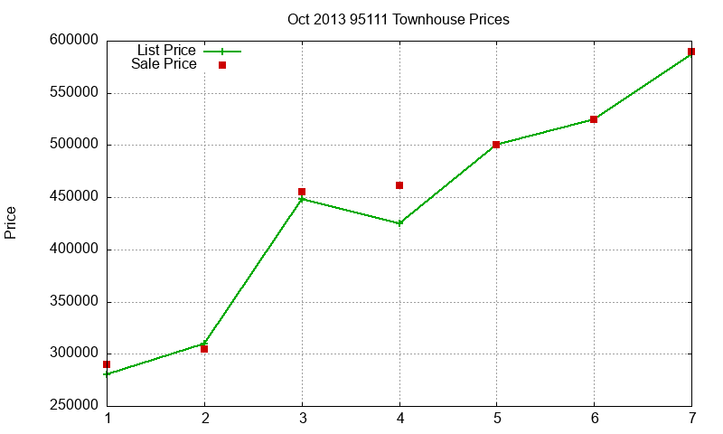 95111 Townhouses Just Sold 2013-10 95111 Townhouses Just Sold 2013-10