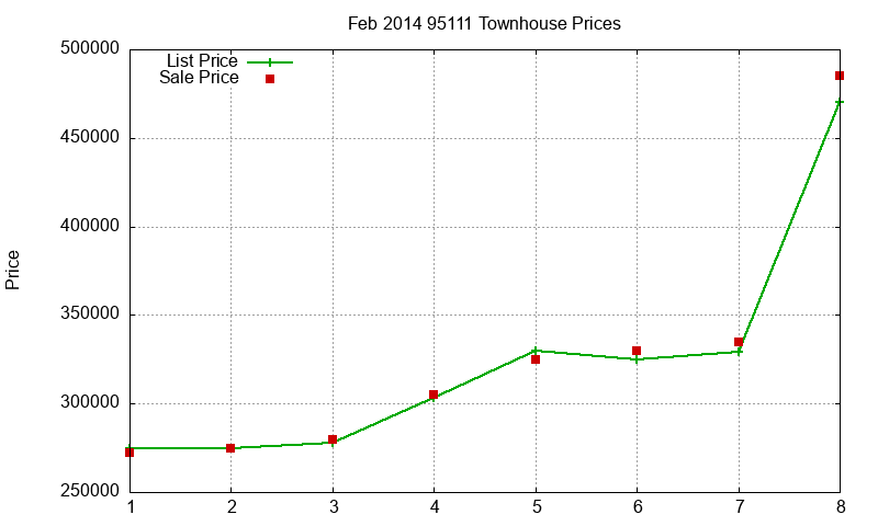 95111 Townhouses Just Sold 2014-02 95111 Townhouses Just Sold 2014-02