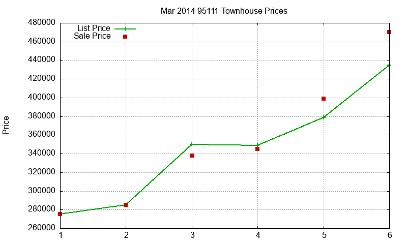 95111 Townhouses Just Sold 2014-03 95111 Townhouses Just Sold 2014-03