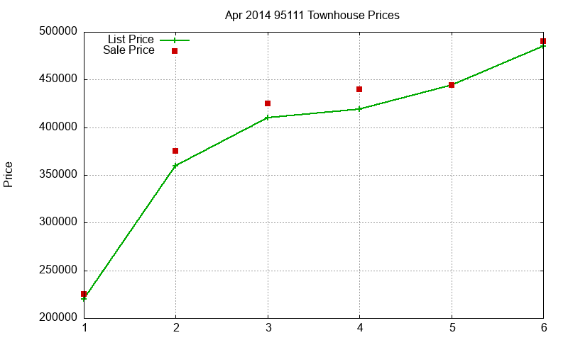 95111 Townhouses Just Sold 2014-04 95111 Townhouses Just Sold 2014-04