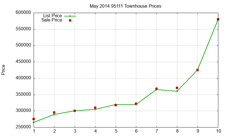 95111 Townhouses Just Sold 2014-05 95111 Townhouses Just Sold 2014-05