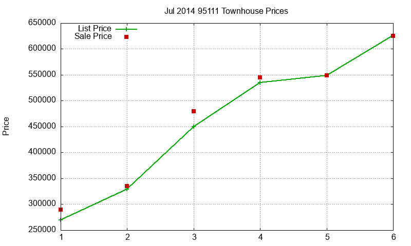 95111 Townhouses Just Sold 2014-07