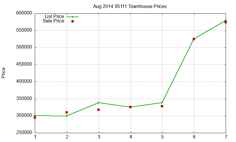 95111 Townhouses Just Sold 2014-08