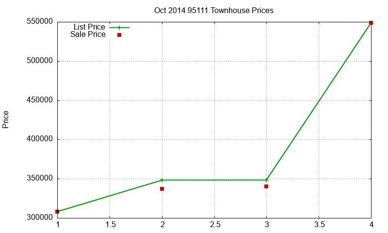 95111 Townhouses Just Sold 2014-10