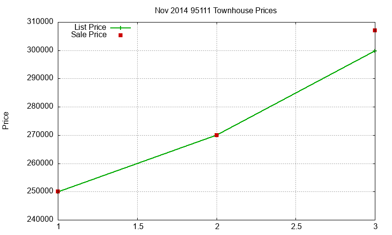 95111 Townhouses Just Sold 2014-11