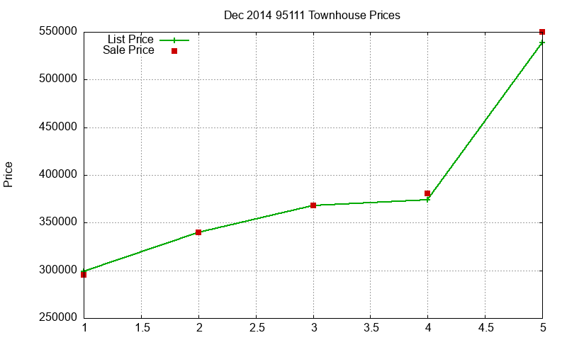 95111 Townhouses Just Sold 2014-12