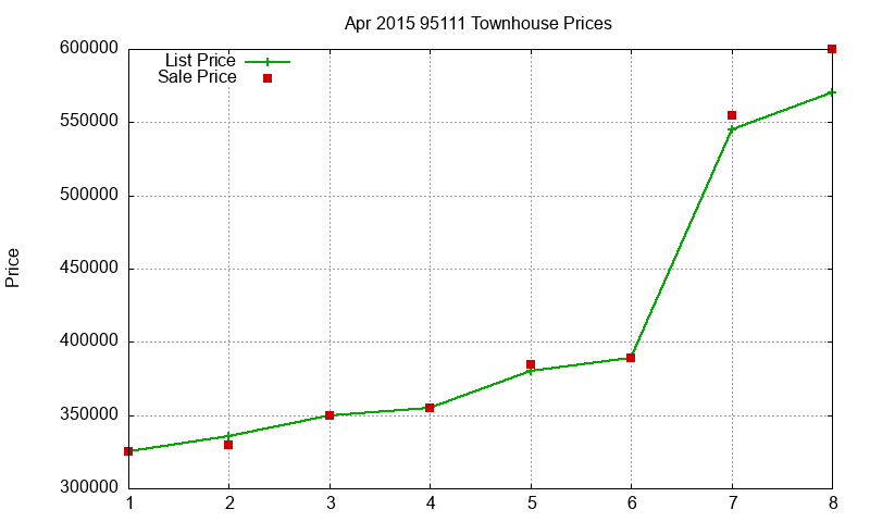 95111 Townhouses Just Sold 2015-04 95111 Townhouses Just Sold 2015-04