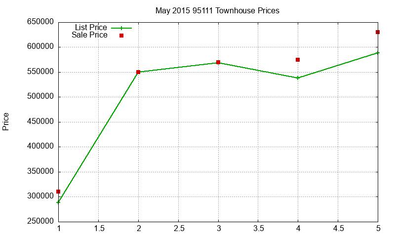 95111 Townhouses Just Sold 2015-05
