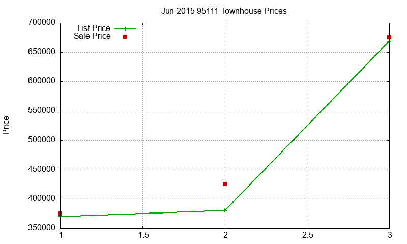 95111 Townhouses Just Sold 2015-06 95111 Townhouses Just Sold 2015-06