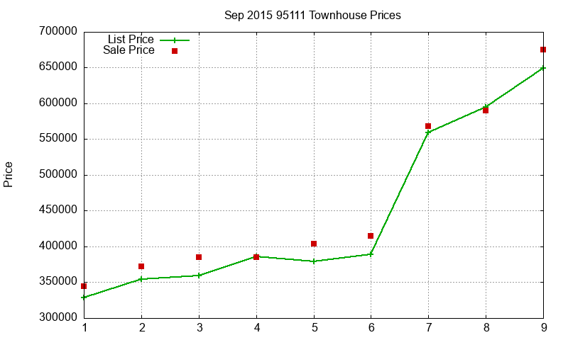 95111 Townhouses Just Sold 2015-09 95111 Townhouses Just Sold 2015-09