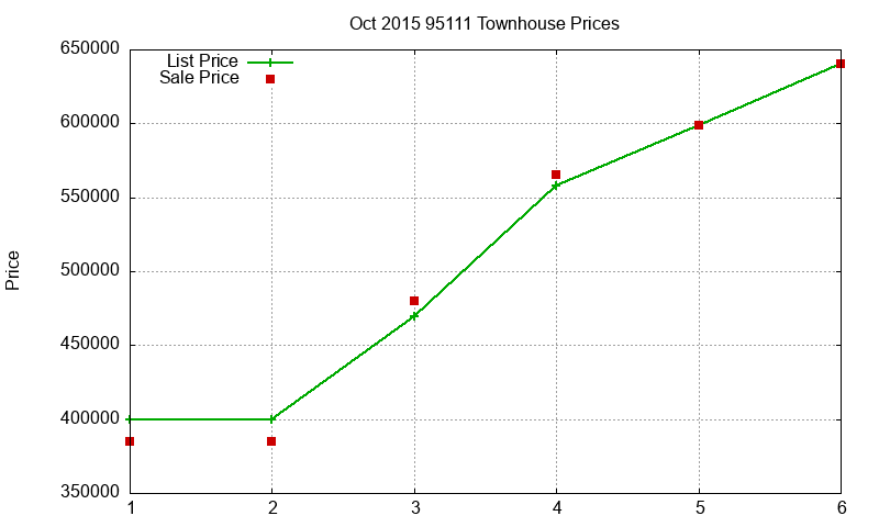 95111 Townhouses Just Sold 2015-10