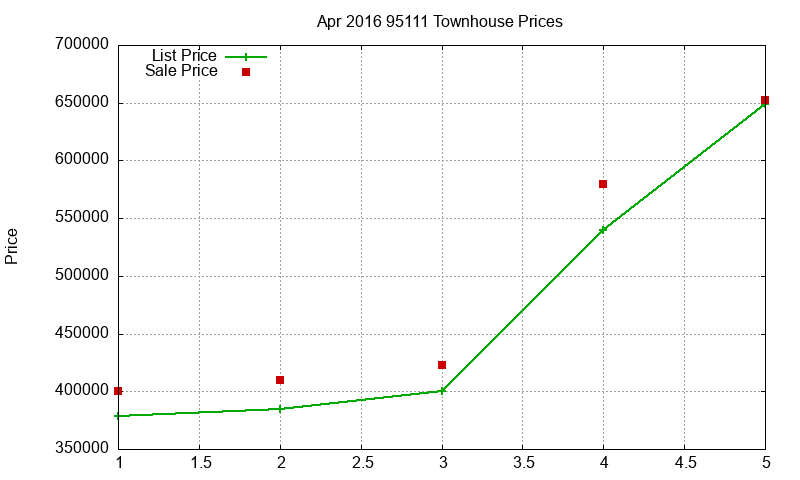 95111 Townhouses Just Sold 2016-04