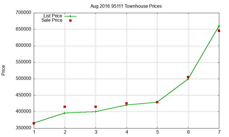 95111 Townhouses Just Sold 2016-08 95111 Townhouses Just Sold 2016-08