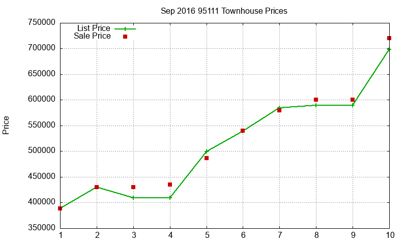95111 Townhouses Just Sold 2016-09 95111 Townhouses Just Sold 2016-09